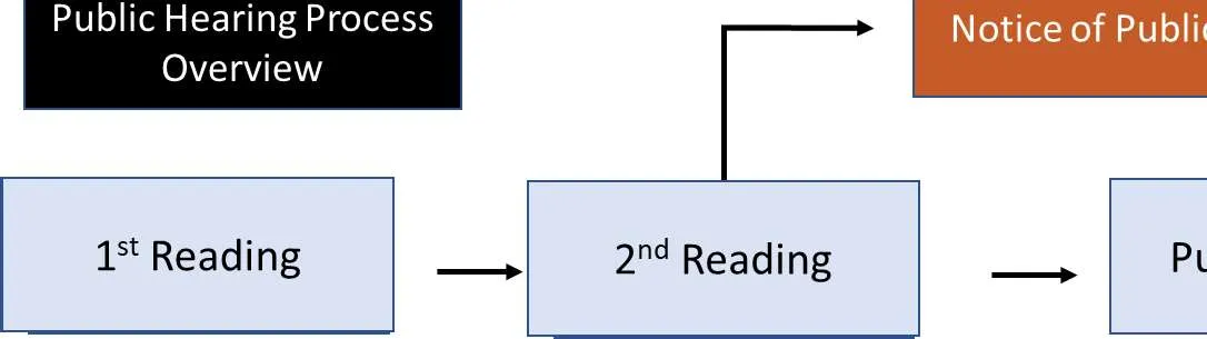 3rd Reading diagram box