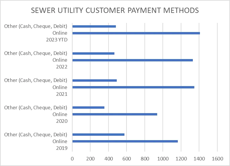 Bar chart showing Sewer Utility Customer Payment Methods from 2019 to 2023 YTD comparing Online vs Other types of payments