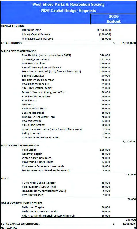 West Shore Parks & Recreation Society 2026 Capital Budget Requests table