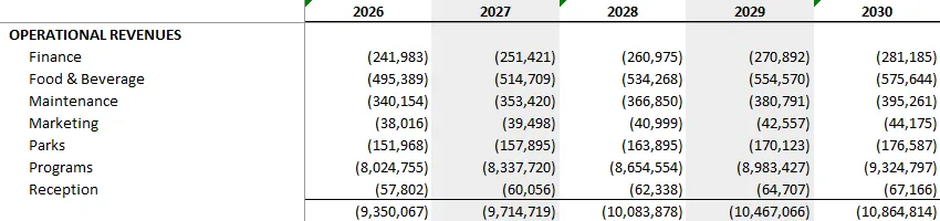 Financial table detailing projected Operational Expenses and reserve transfers from 2026 through 2030