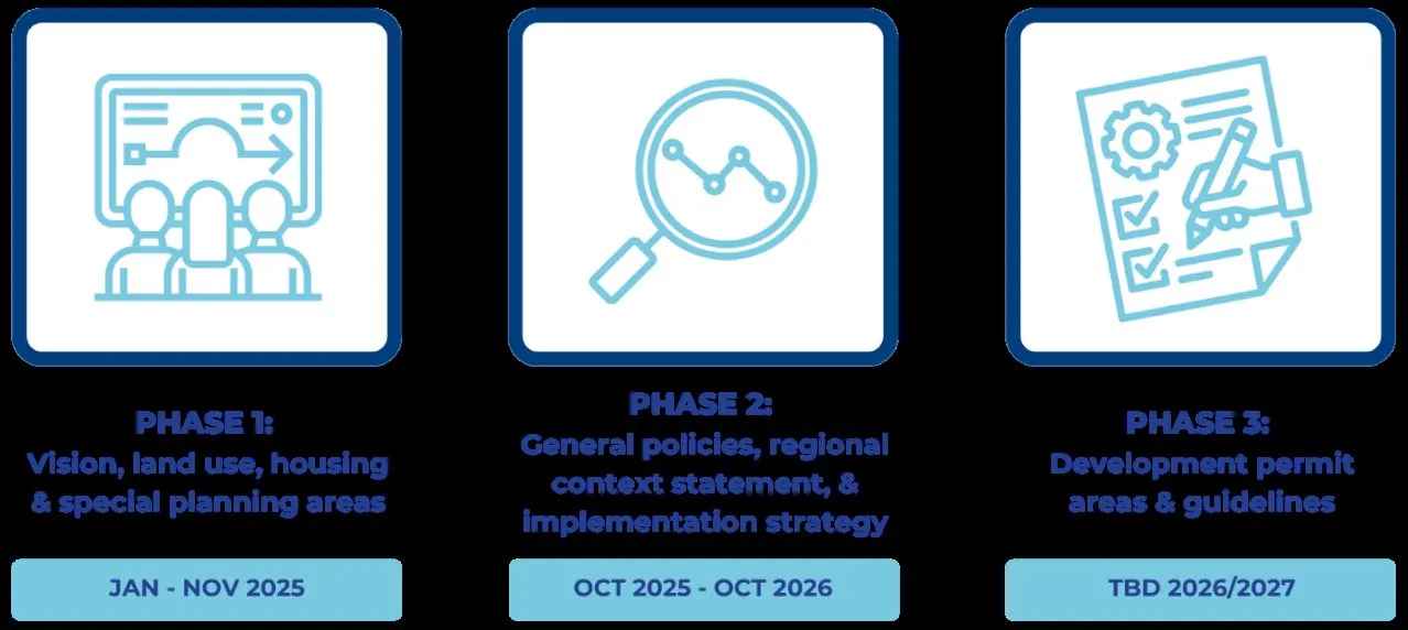 Infographic showing the three phases of the View Royal 2050 project: Phase 1 (Vision, land use, housing & special planning areas, Jan-Nov 2025), Phase 2 (General policies, regional context statement, & implementation strategy, Oct 2025-Oct 2026), and Phase 3 (Development permit areas & guidelines, TBD 2026/2027).