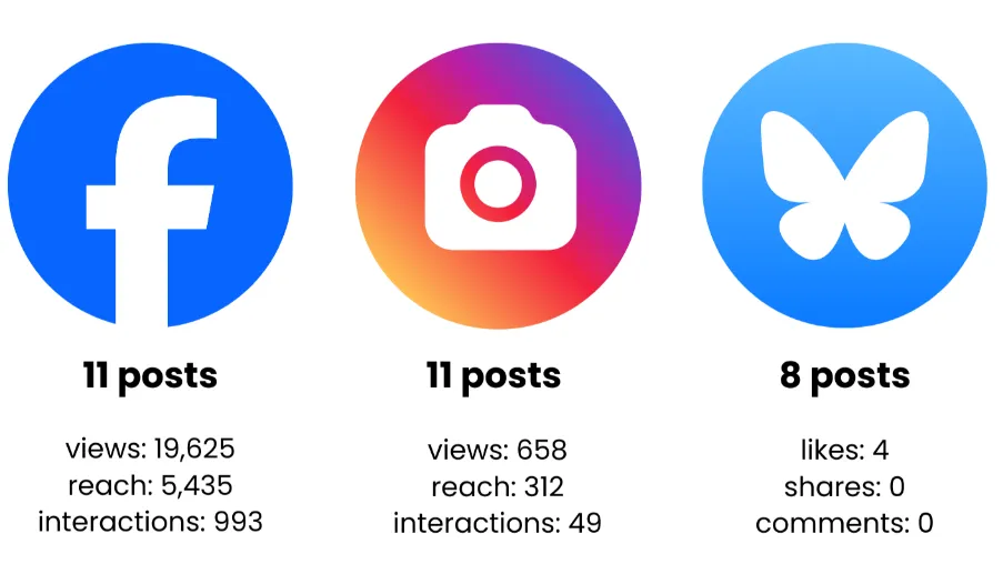 Social media engagement metrics showing 11 posts on Facebook with 19,625 views, 11 posts on Instagram with 658 views, and 8 posts on X/Twitter with 4 likes