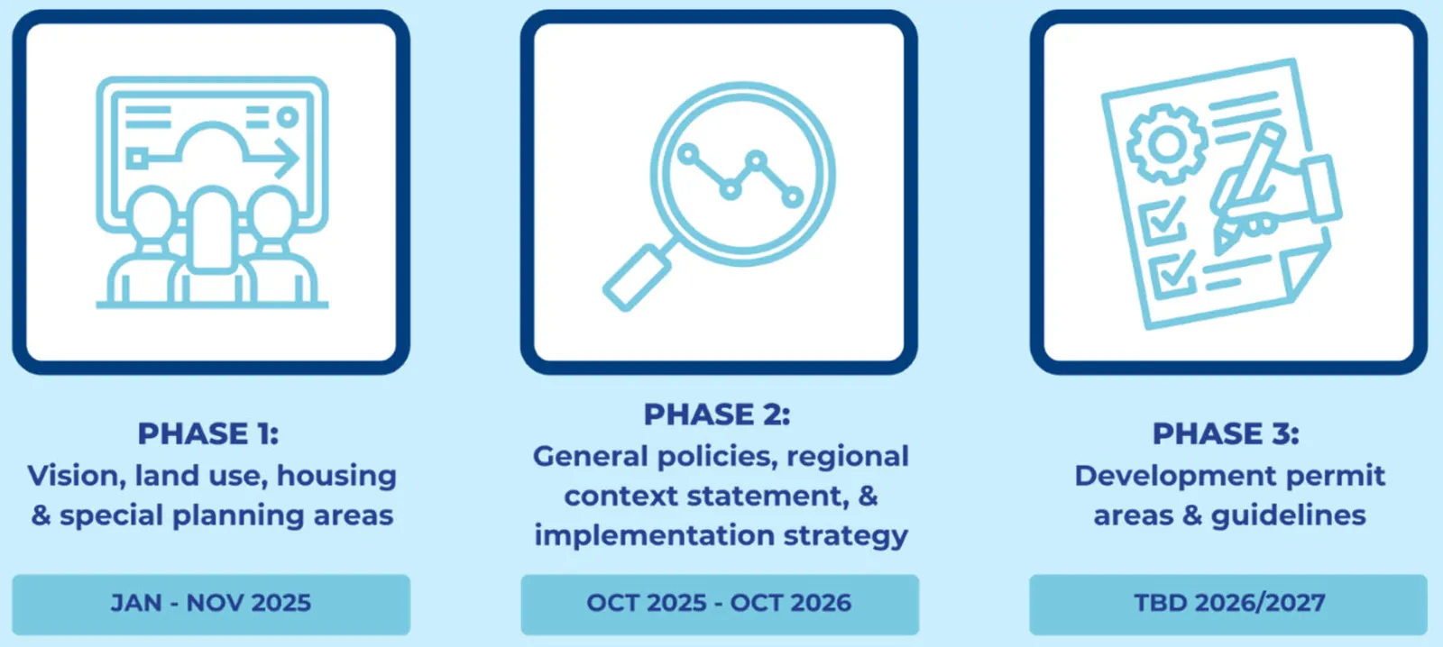 Project Timeline infographic showing Phase 1 (Jan-Nov 2025), Phase 2 (Oct 2025-Oct 2026), and Phase 3 (TBD 2026/2027)