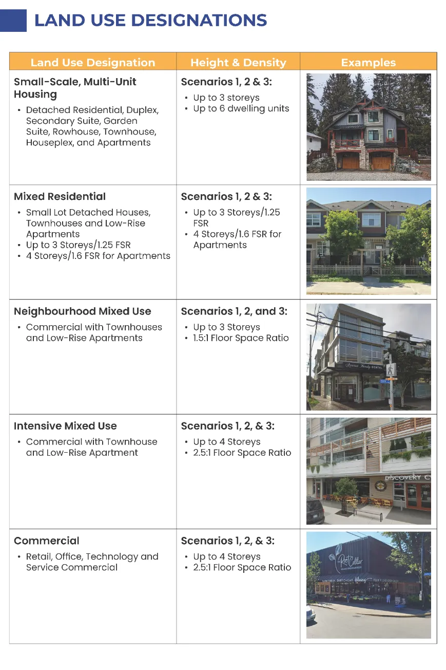 Land Use Designations Table including Small-Scale Multi-Unit Housing, Mixed Residential, Neighbourhood Mixed Use, Intensive Mixed Use, and Commercial