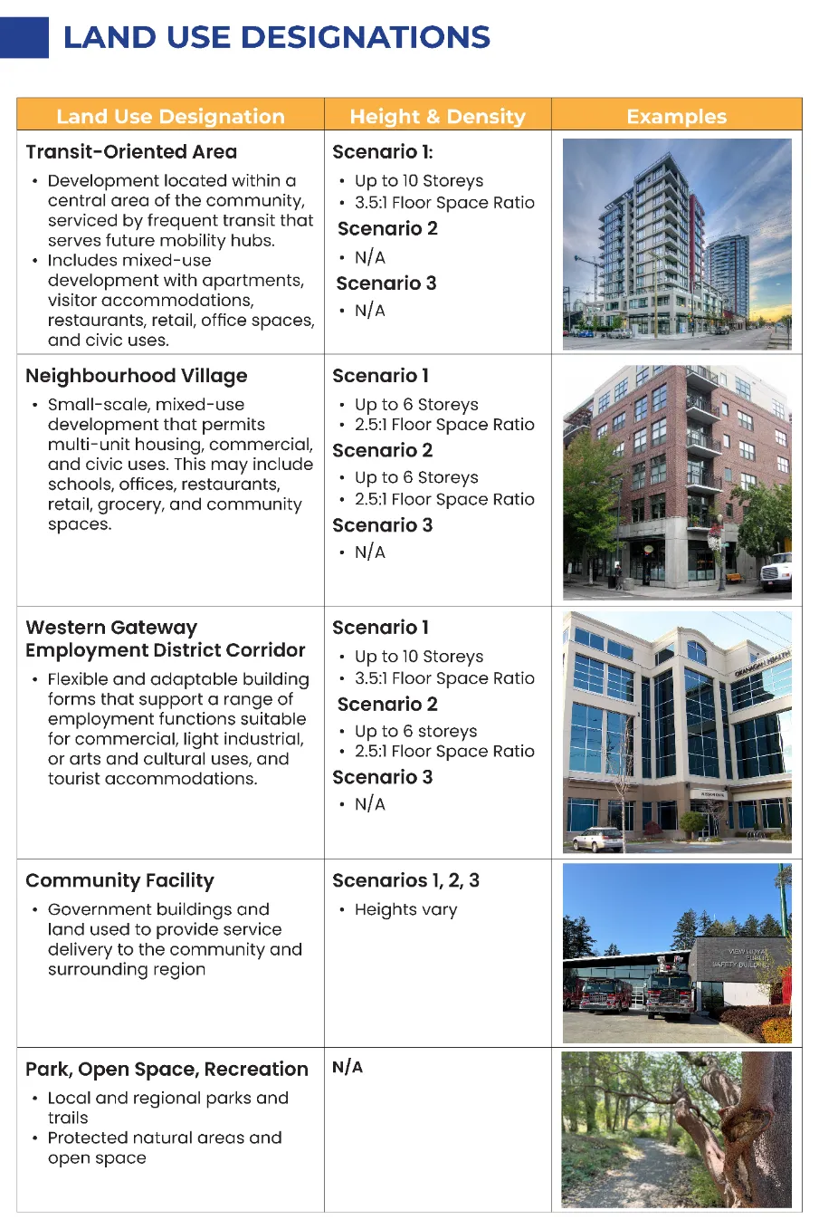 Land Use Designations Table including Transit-Oriented Area, Neighbourhood Village, Western Gateway Employment District Corridor, Community Facility, and Park, Open Space, Recreation