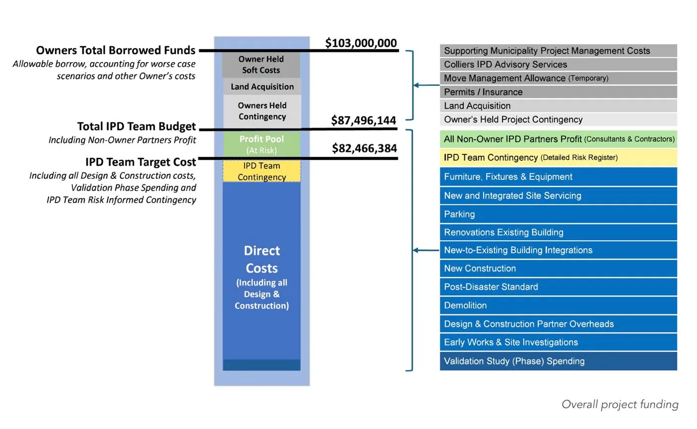 Overall project funding diagram detailing budget tiers for Owners Total Borrowed Funds, Total IPD Team Budget, and IPD Team Target Cost