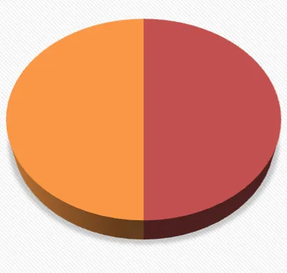 Part 9 Permits Residential & Small Commercial pie chart