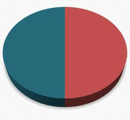 Part 3 Permits Apartment / Mixed Use & Large Commercial pie chart