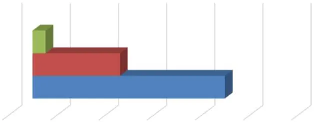 3yr Comparison of Net Units bar chart