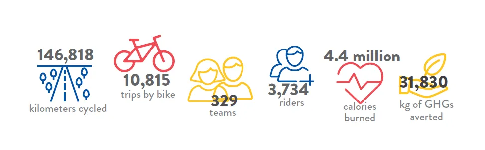 Infographic showing key stats: 146,818 kilometers cycled, 10,815 trips by bike, 329 teams, 3,734 riders, 4.4 million calories burned, and 31,830 kg of GHGs averted