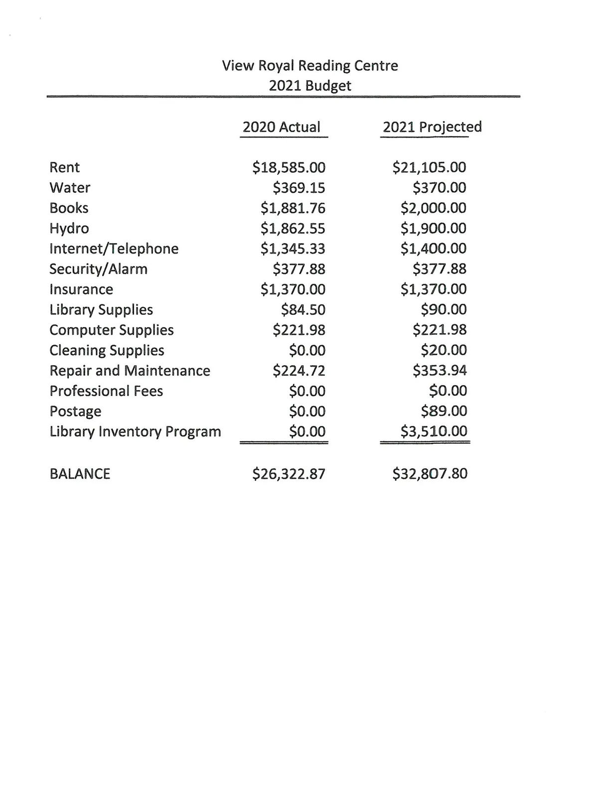 View Royal Reading Centre 2021 Budget table comparing 2020 Actual expenses to 2021 Projected expenses