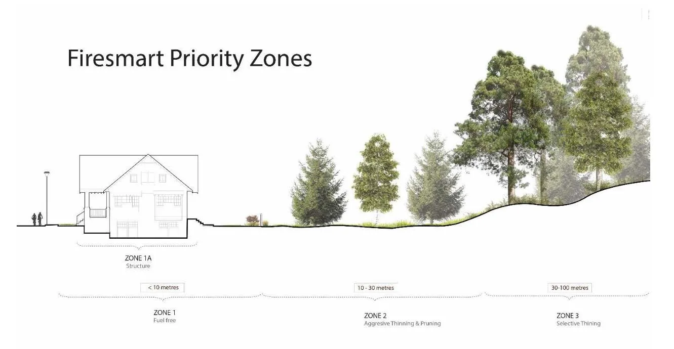 Diagram of Firesmart Priority Zones showing fuel management distances from a structure