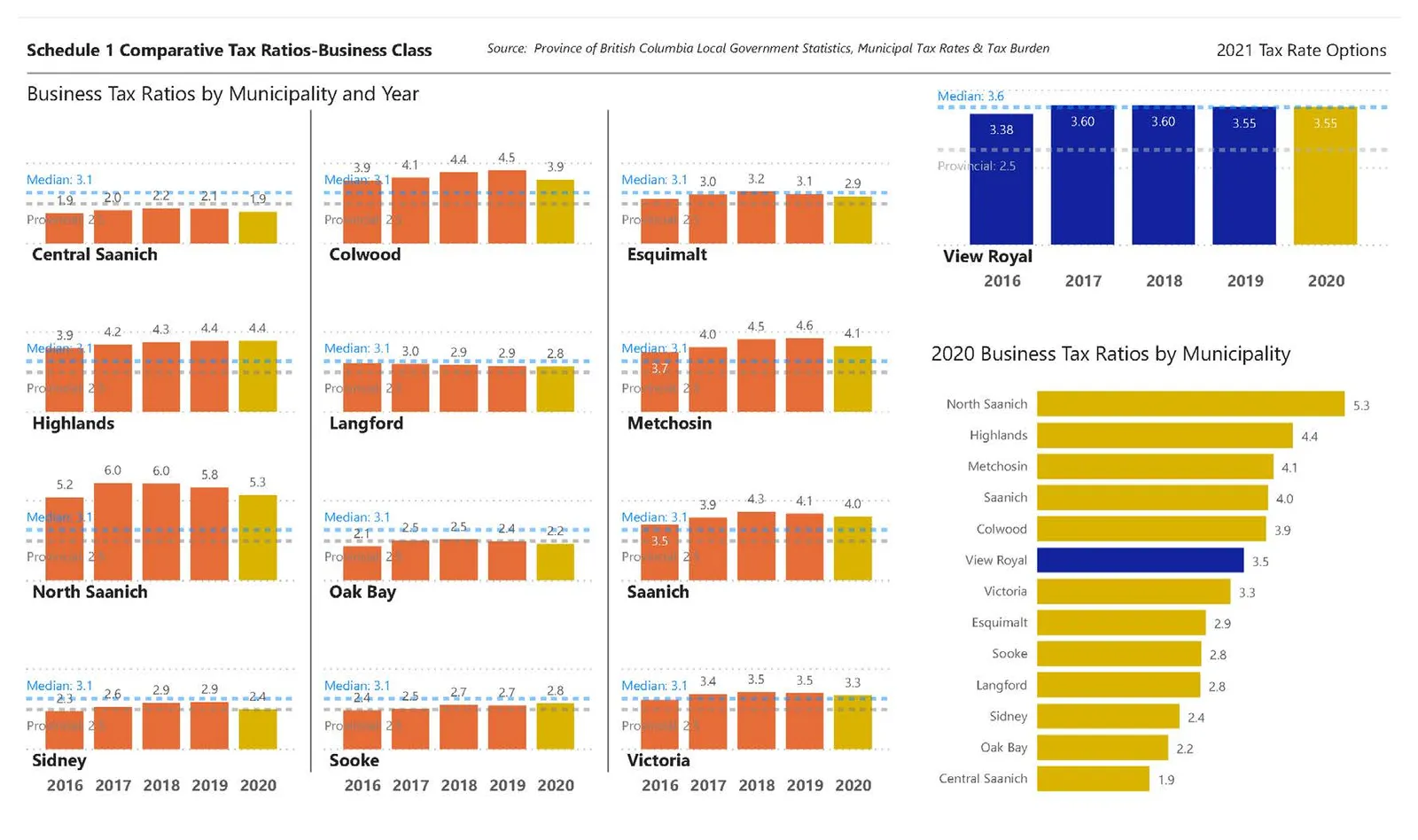 Schedule 1 Comparative Tax Ratios-Business Class showing bar charts for various municipalities including Central Saanich, Colwood, Esquimalt, View Royal, Highlands, Langford, Metchosin, North Saanich, Oak Bay, Saanich, Sidney, Sooke, and Victoria, alongside a ranking of 2020 Business Tax Ratios by Municipality.