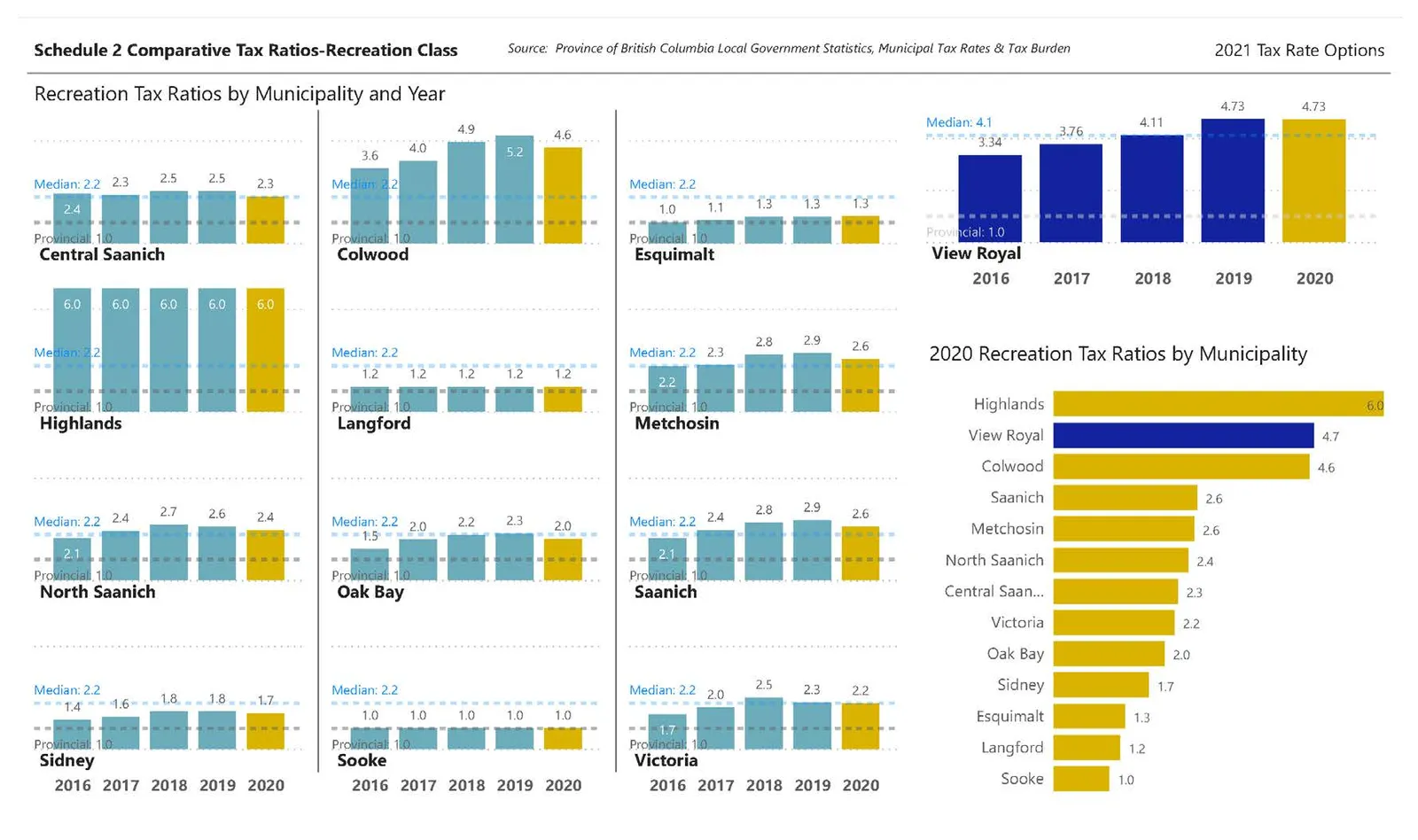Schedule 2 Comparative Tax Ratios-Recreation Class showing bar charts for various municipalities including Central Saanich, Colwood, Esquimalt, View Royal, Highlands, Langford, Metchosin, North Saanich, Oak Bay, Saanich, Sidney, Sooke, and Victoria, alongside a ranking of 2020 Recreation Tax Ratios by Municipality.