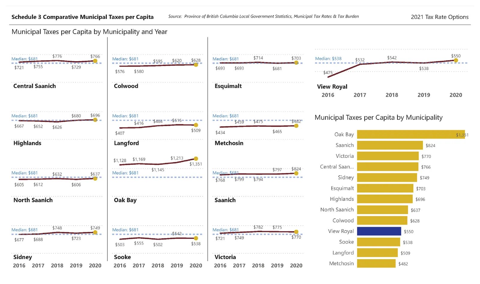 Schedule 3 Comparative Municipal Taxes per Capita showing line charts for various municipalities including Central Saanich, Colwood, Esquimalt, View Royal, Highlands, Langford, Metchosin, North Saanich, Oak Bay, Saanich, Sidney, Sooke, and Victoria, alongside a ranking of Municipal Taxes per Capita by Municipality.