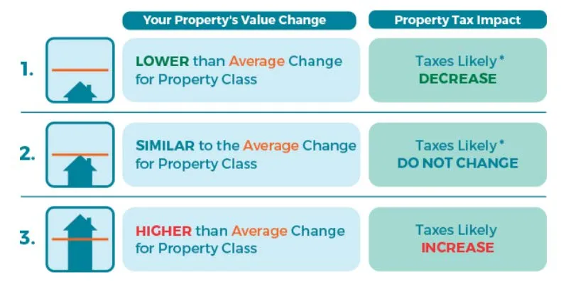 Graphic illustrating how property value change relative to the average change for a property class impacts taxes, showing that lower than average changes likely result in tax decreases, similar changes result in no change, and higher than average changes likely result in tax increases.