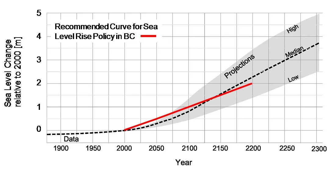 Figure 1. Recommended Global Sea Level Rise Curve for Planning and Design in BC showing historical data and future projections (High, Median, Low) up to the year 2300.