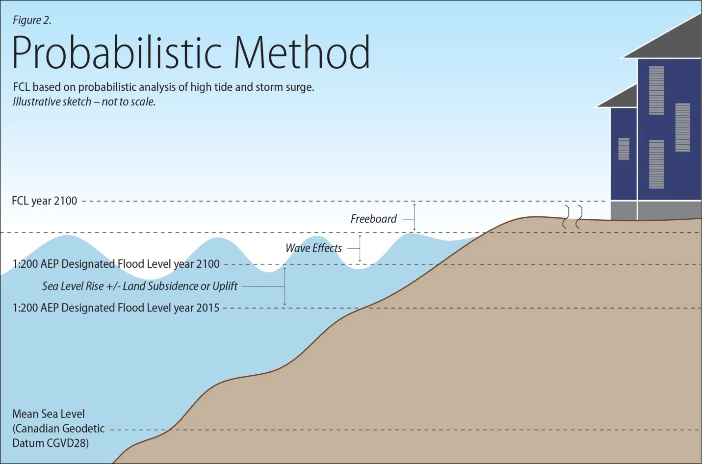Figure 2. Probabilistic Method illustrative sketch showing components of FCL calculation: Mean Sea Level, 1:200 AEP levels for 2015 and 2100, SLR/Subsidence/Uplift, Wave Effects, Freeboard, and FCL year 2100.