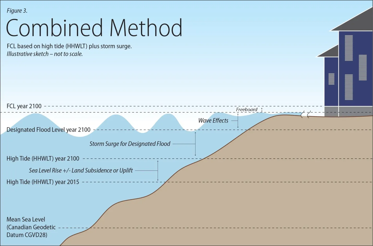 Figure 3. Combined Method illustrative sketch showing components of FCL calculation: Mean Sea Level, HHWLT for 2015 and 2100, SLR/Subsidence/Uplift, Storm Surge, Wave Effects, Freeboard, and FCL year 2100.