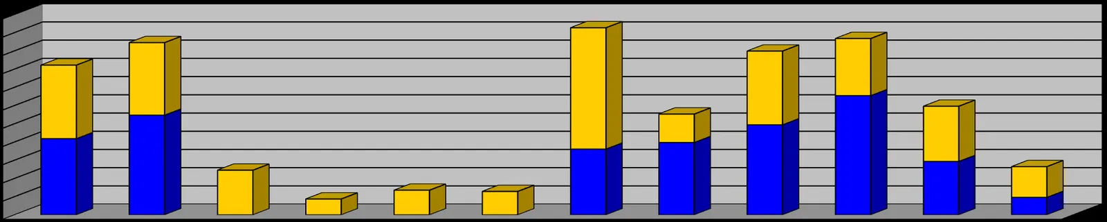Stacked bar chart titled "TOTAL PERSONNEL HOURS 2020" showing monthly personnel hours categorized by Drills (blue) and Call Outs (yellow) from January to December.
