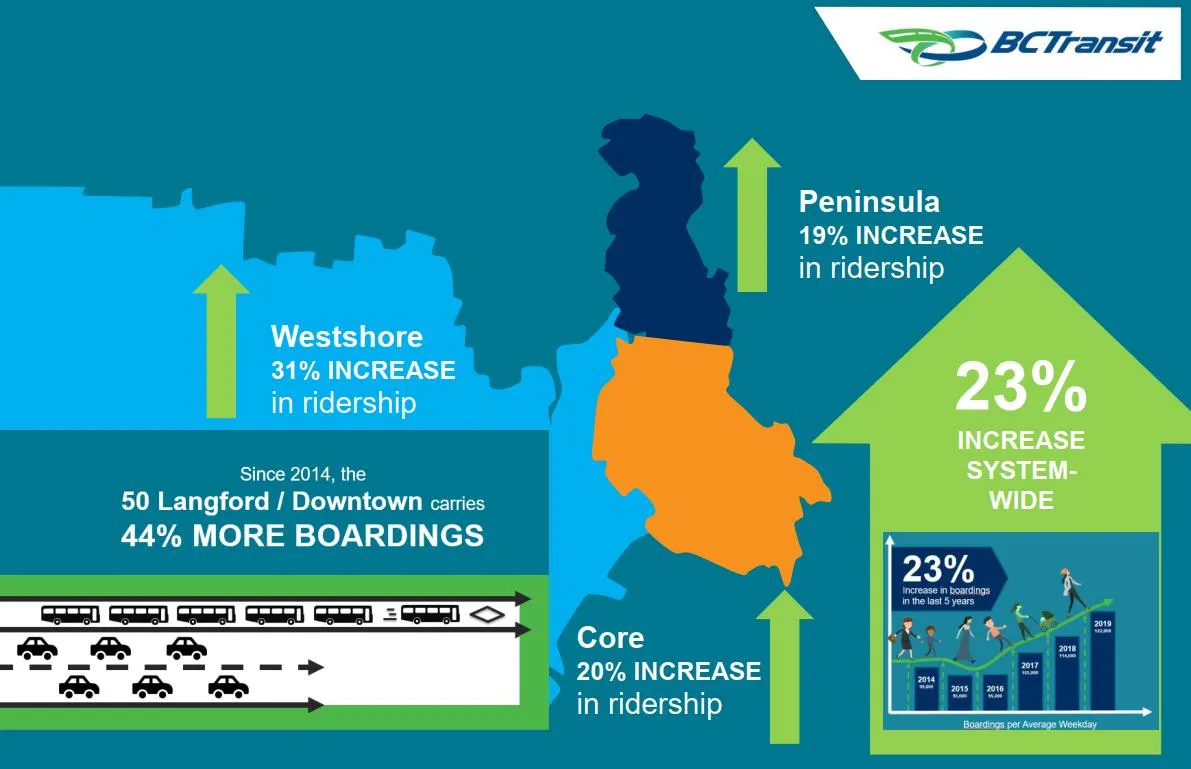 Comparison maps showing 'Existing Transit Network' with 6.5% mode share and 'Transit Future Plan' with 12% mode share.