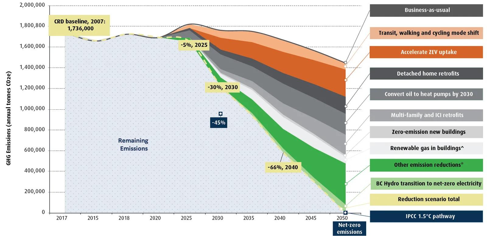 Line and area chart showing the GHG emissions reduction pathway from 2017 to 2050, illustrating "Remaining Emissions" decreasing toward net-zero with wedges for various reduction scenarios like ZEV uptake, retrofits, and renewable gas