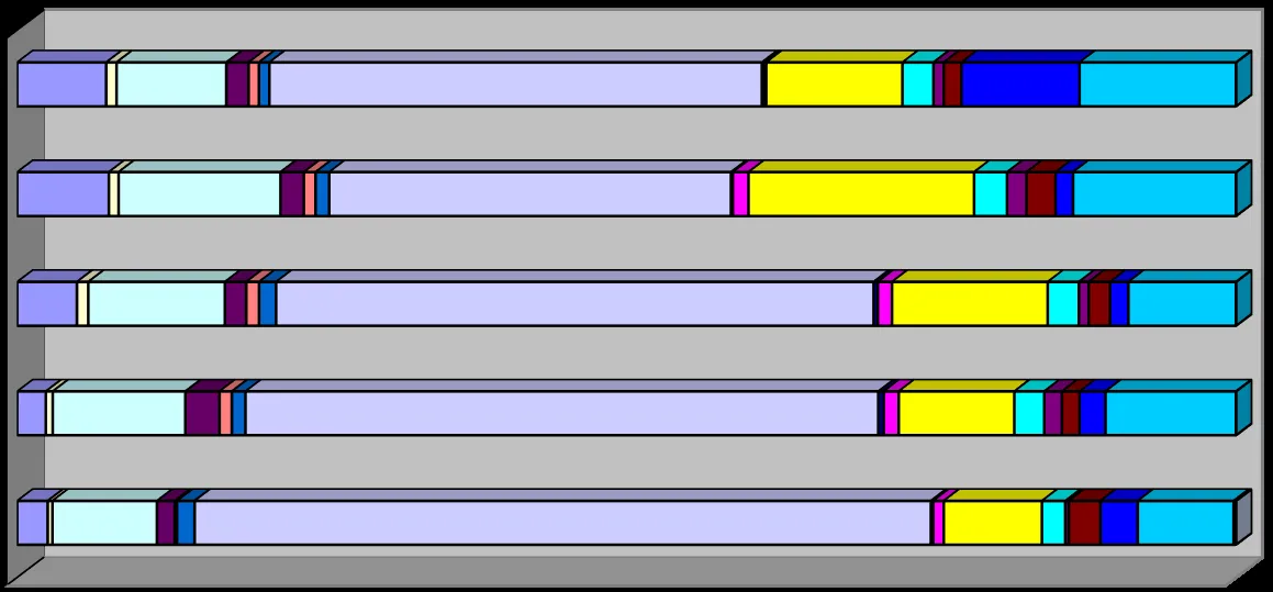 Horizontal stacked bar chart showing annual comparison of calls by category from 2017 to 2021
