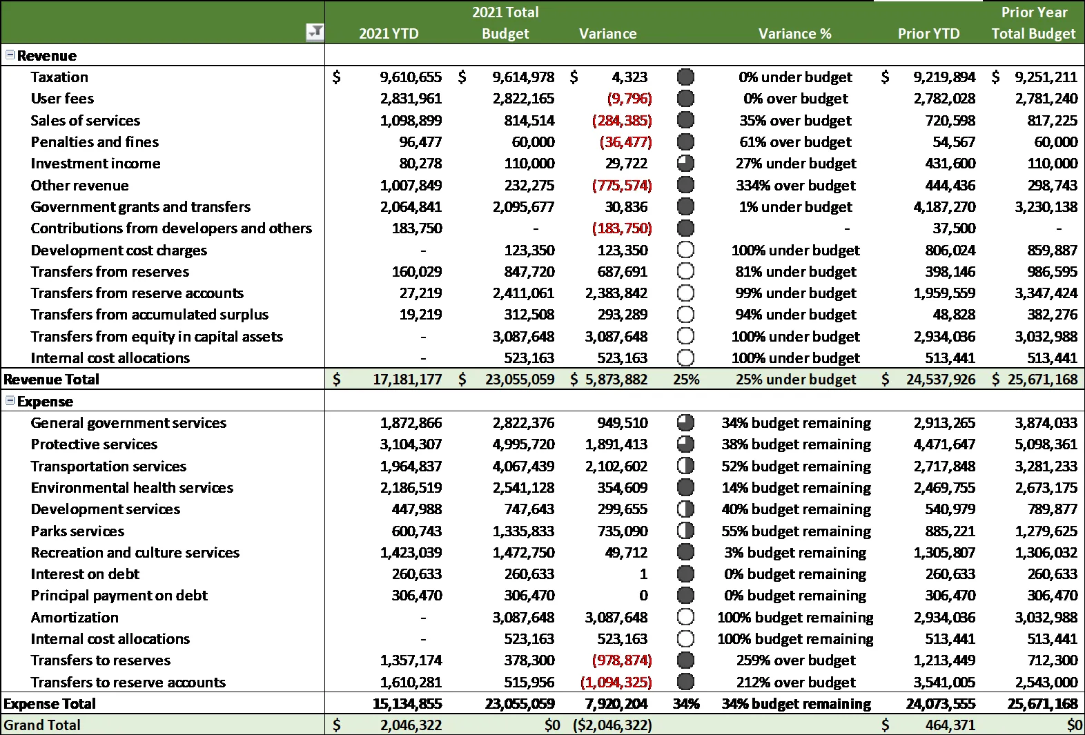 Schedule A - Consolidated Budget Variance table showing 2021 YTD vs Budget and Prior Year data