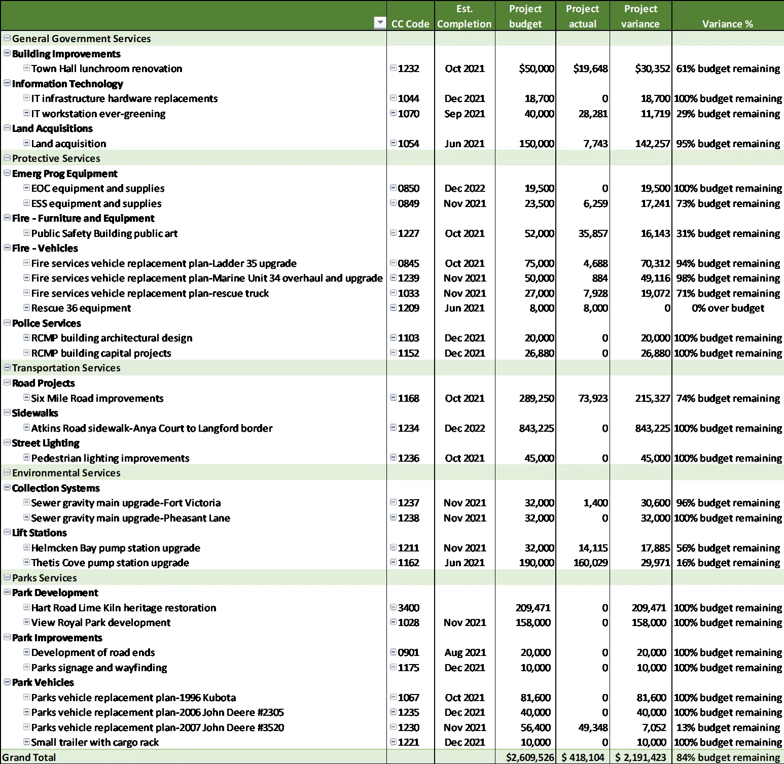 Schedule C – Capital Projects table showing budget variance and project status for various departments including General Government, Protective Services, Transportation Services, Environmental Services, and Parks Services as of October 31, 2021