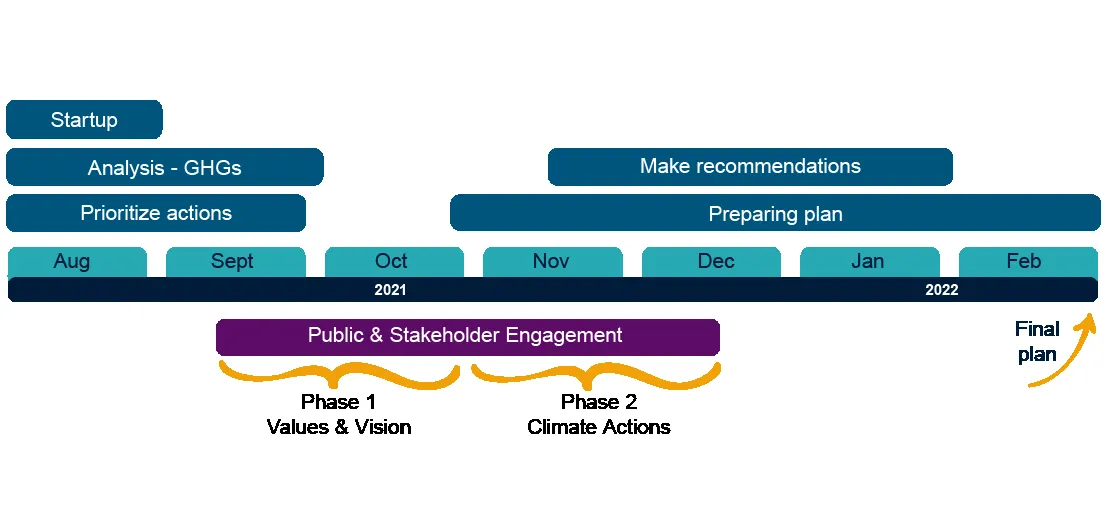 Simplified Work Plan timeline chart showing project tasks from August 2021 to February 2022, including Startup, GHG Analysis, Prioritizing Actions, Making Recommendations, and Preparing Plan, alongside two phases of Public & Stakeholder Engagement