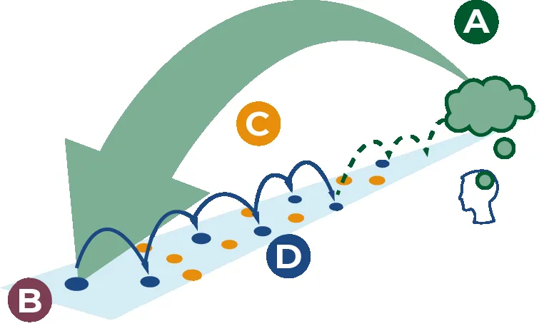 Backcasting diagram showing Phases A, B, C, and D: Awareness & Defining Success, Baseline Current State, Creative Solutions, and Decide on Priorities