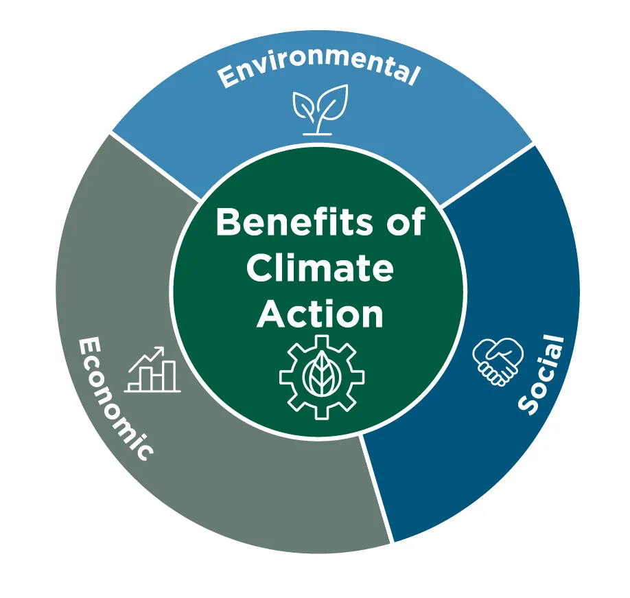 Circular diagram illustrating the Environmental, Economic, and Social benefits of climate action, including sub-categories like natural systems restoration, health & air quality, and sustainable asset management