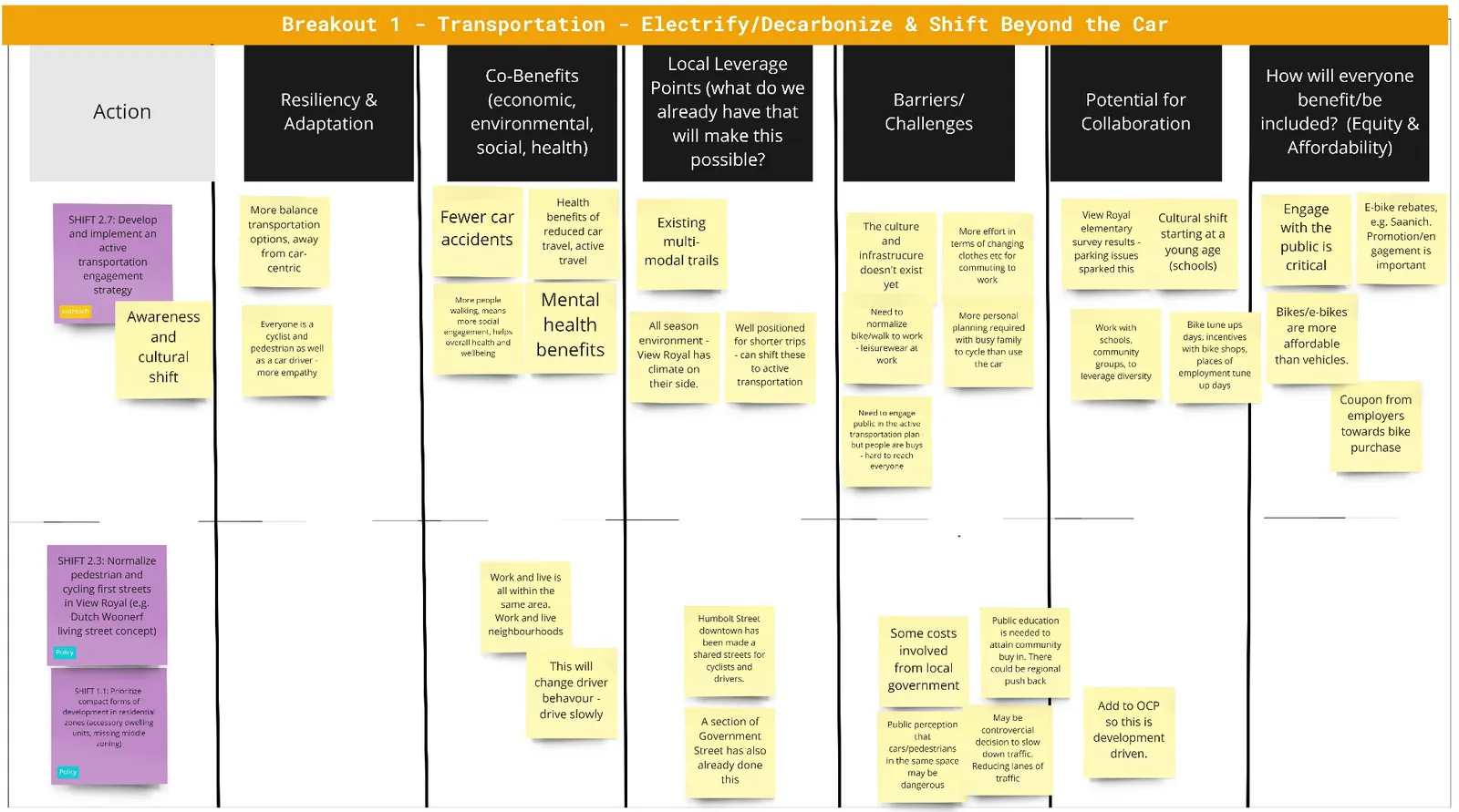 Miro board detailing a deep dive into transportation strategies, analyzing action, resiliency/adaptation, co-benefits, leverage points, barriers, and potential collaboration