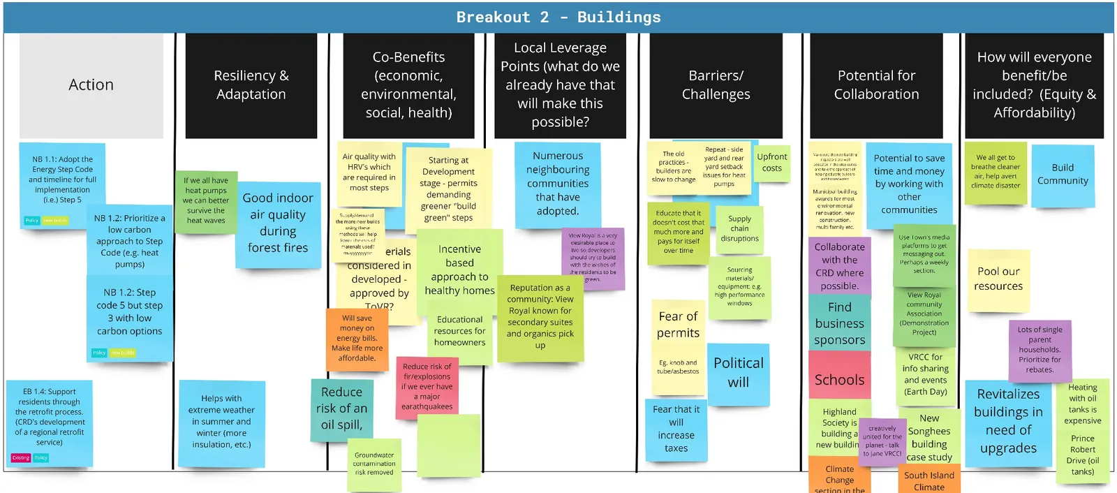 Miro board detailing a deep dive into building strategies, exploring success factors and implementation considerations for actions like energy step codes and retrofit support