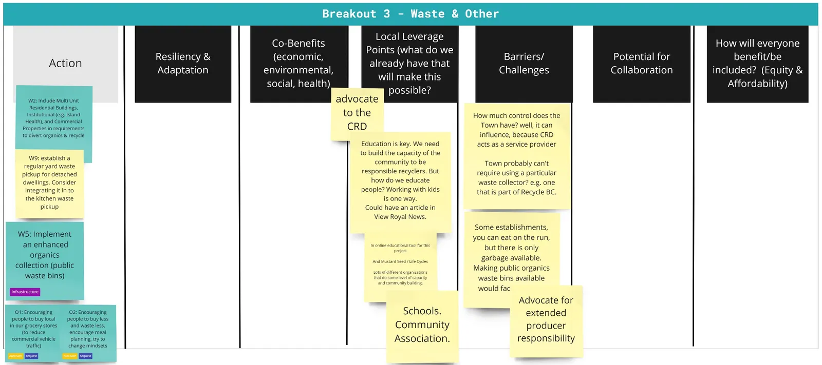Miro board detailing a deep dive into waste and other strategies, analyzing actions such as organic collection and producer responsibility