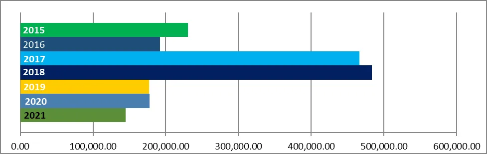 Bar chart showing revenue by year from 2015 to 2021