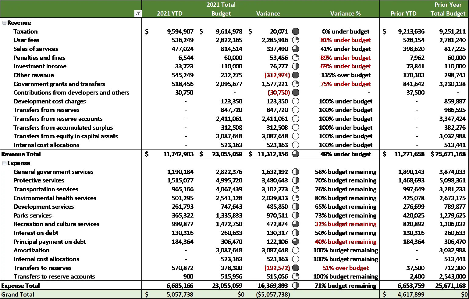 Consolidated Budget Variance table showing 2021 Year-to-Date (YTD) figures compared against the 2021 Total Budget and Prior Year results.