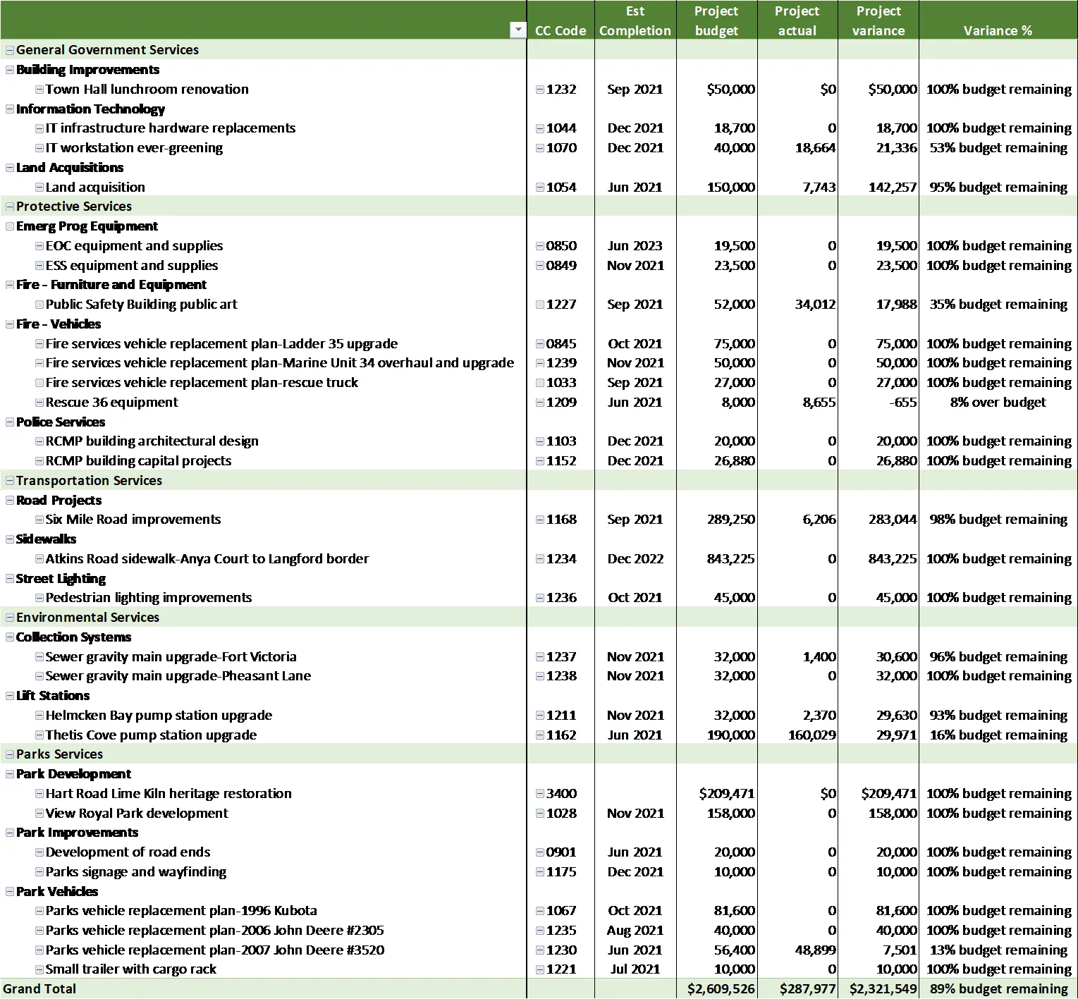 Table showing Schedule C – Capital Projects budget variance and project updates as of June 30, 2021