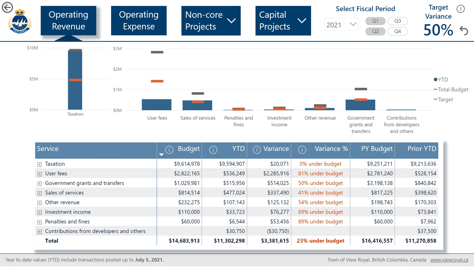 Financial dashboard for Operating Revenue showing bar charts for various service categories and a detailed comparison table with columns for Budget, YTD, Variance, Variance %, PY Budget, and Prior YTD