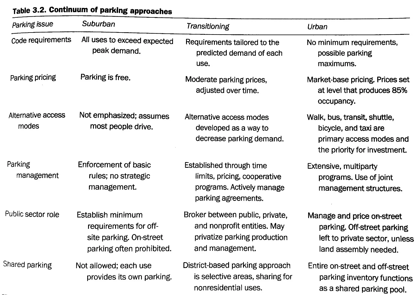 Table 3.2. Continuum of parking approaches showing characteristics of Suburban, Transitioning, and Urban environments.