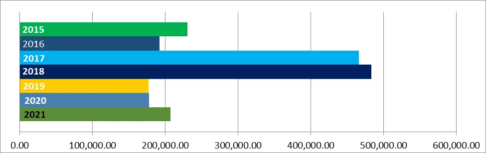 Revenue Summary bar chart (2015-2021)