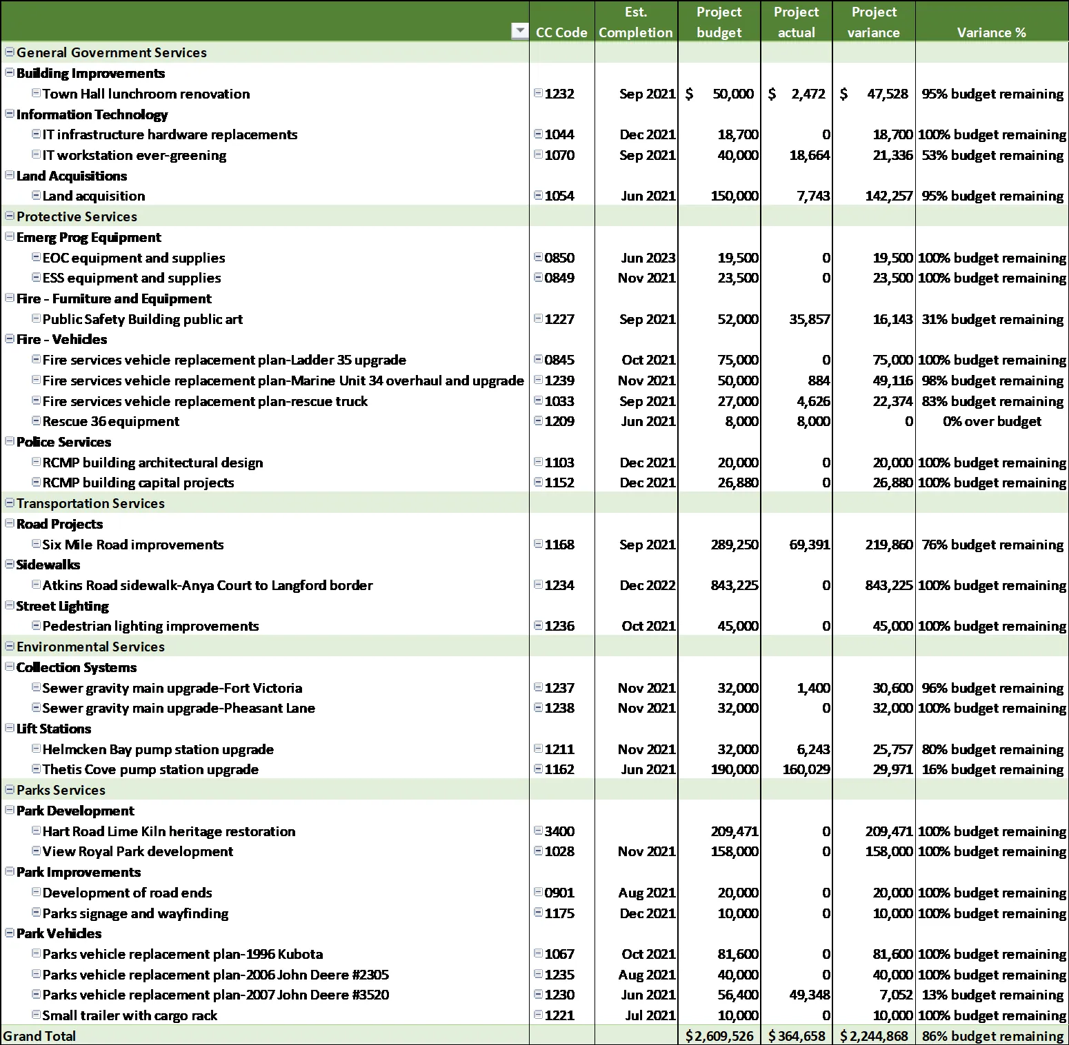 Schedule C – Capital Projects table showing budget variance and project updates