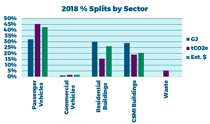Bar chart showing GJ, tCO2e, and estimated dollars split by Passenger Vehicles, Commercial Vehicles, Residential Buildings, CSMI Buildings, and Waste
