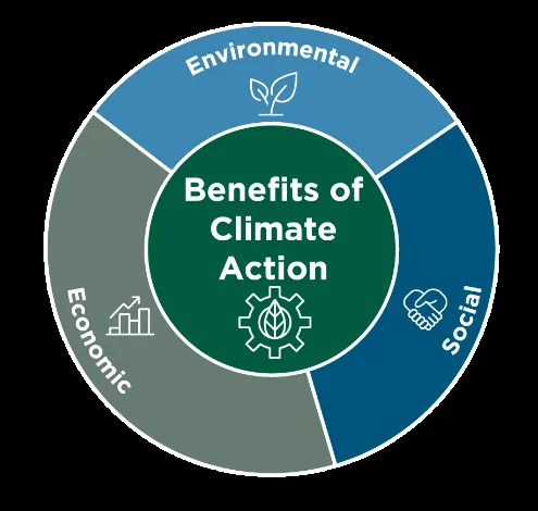 Diagram titled "Benefits of Climate Action" showing Environmental, Social, and Economic benefit categories