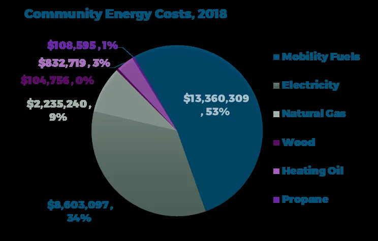 Pie chart showing Community Energy Costs for 2018 by fuel type