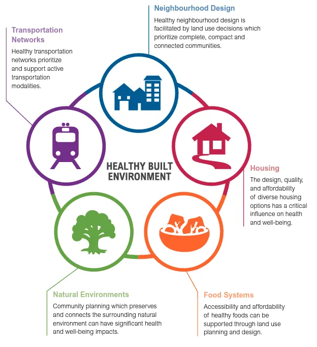 Diagram titled "Healthy Built Environment" showing links between Transportation Networks, Neighborhood Design, Housing, Food Systems, and Natural Environments