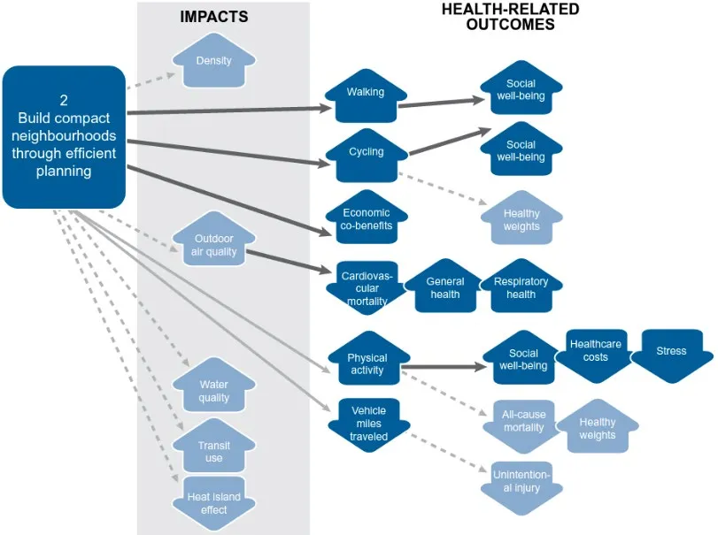 Flowchart showing the health impact pathway for building compact neighbourhoods through efficient planning, leading to various health-related outcomes
