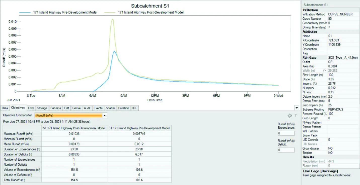 PCSWMM model hydrograph and output results summary for 2-Year Storm