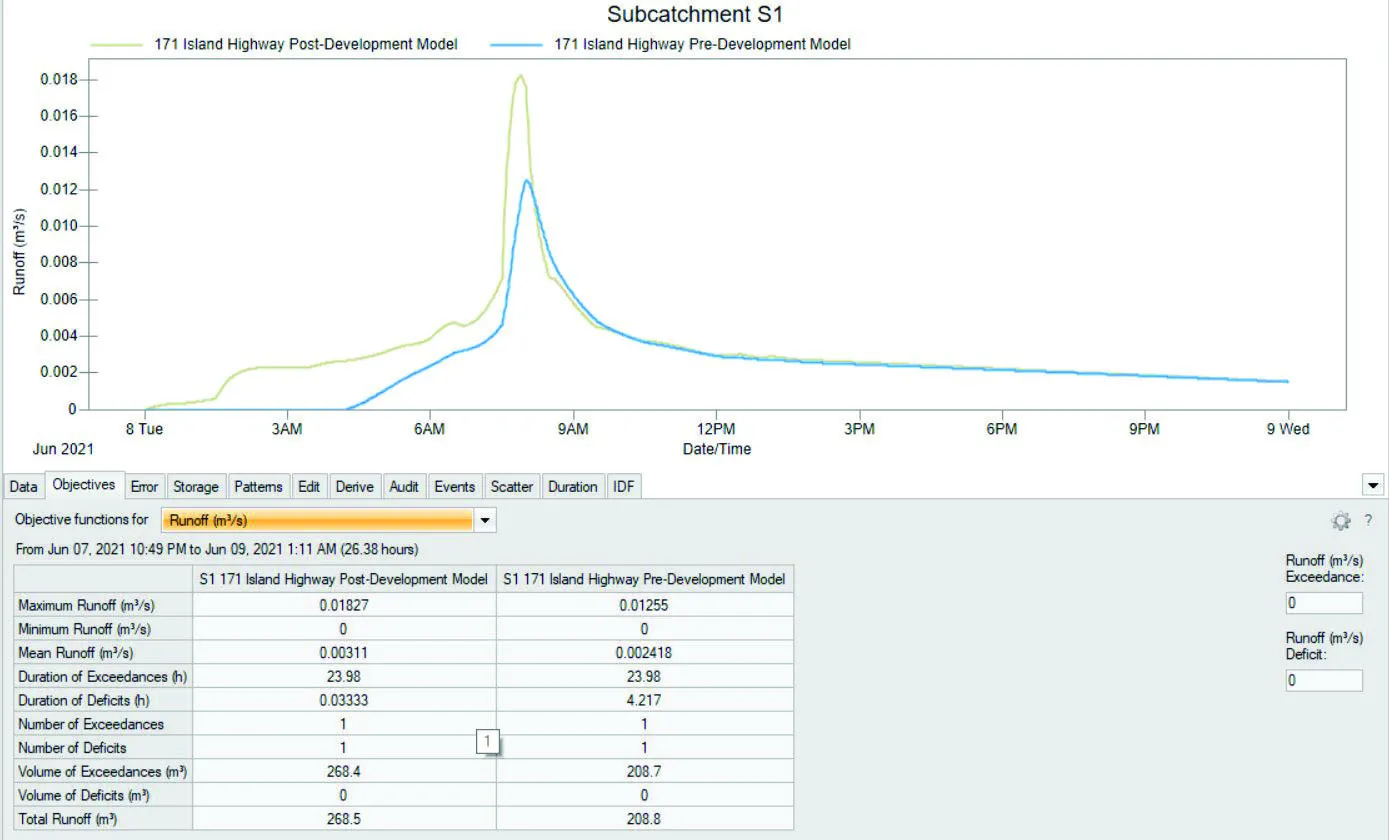 PCSWMM model hydrograph and output results summary for 10-year storm