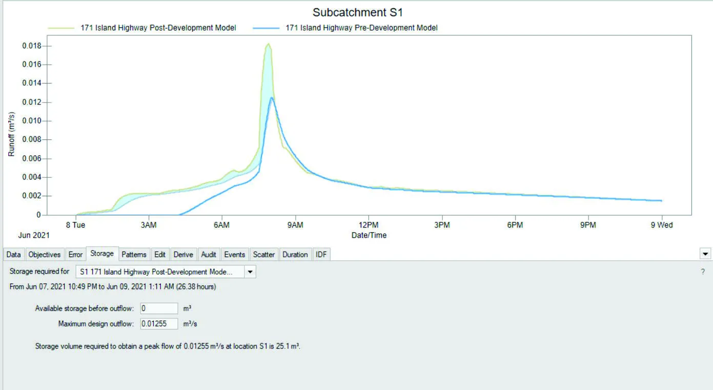 PCSWMM model storage results for 10-year storm showing required storage of 25.1 m³